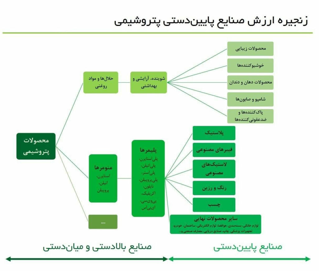 صنایع بالادستی و صنایع پایین دستی